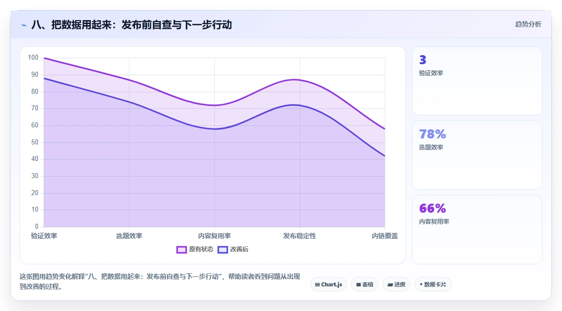 八、把数据用起来：发布前自查与下一步行动