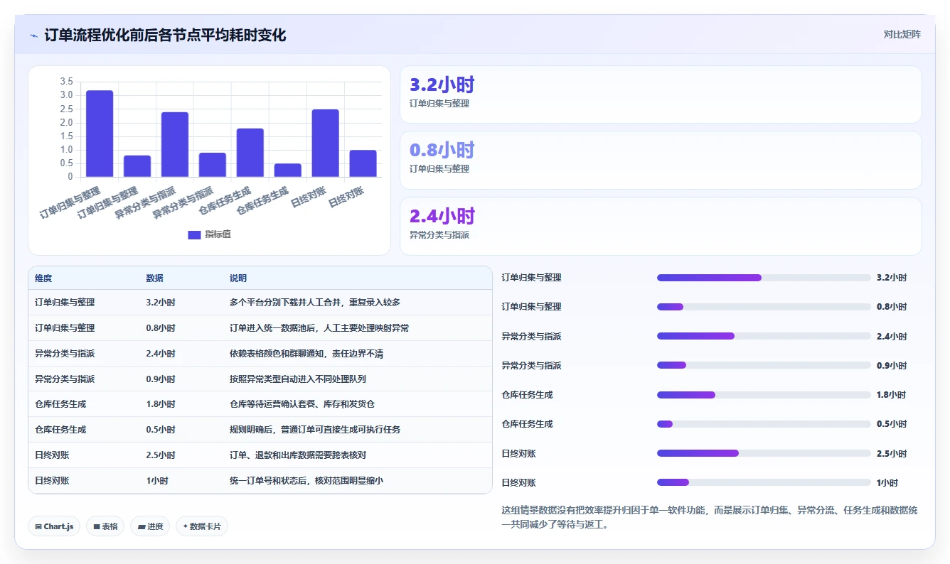 电商进销存：直播团队场景拆解：精细化运营如何做到缩短处理时间