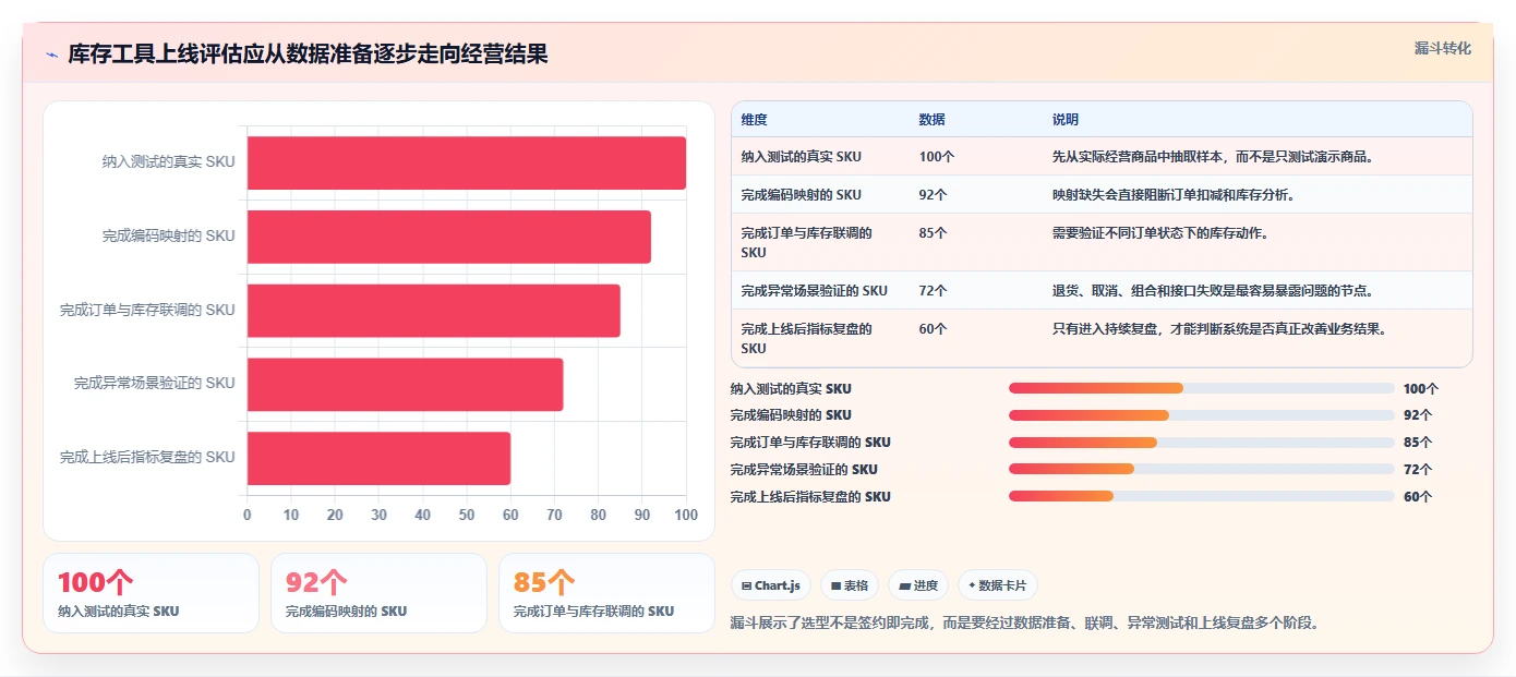 电商管理能力清单:工具对比需要覆盖哪些库存协同事项