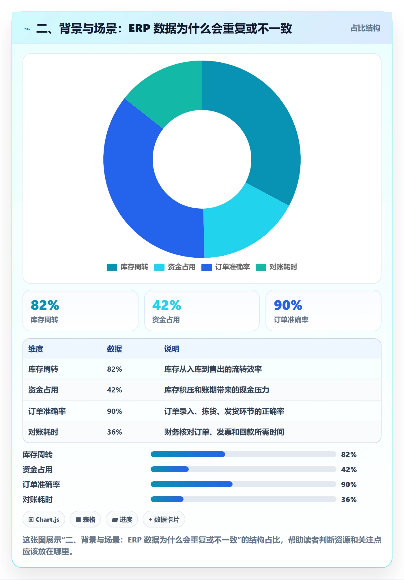 二、背景与场景：ERP 数据为什么会重复或不一致