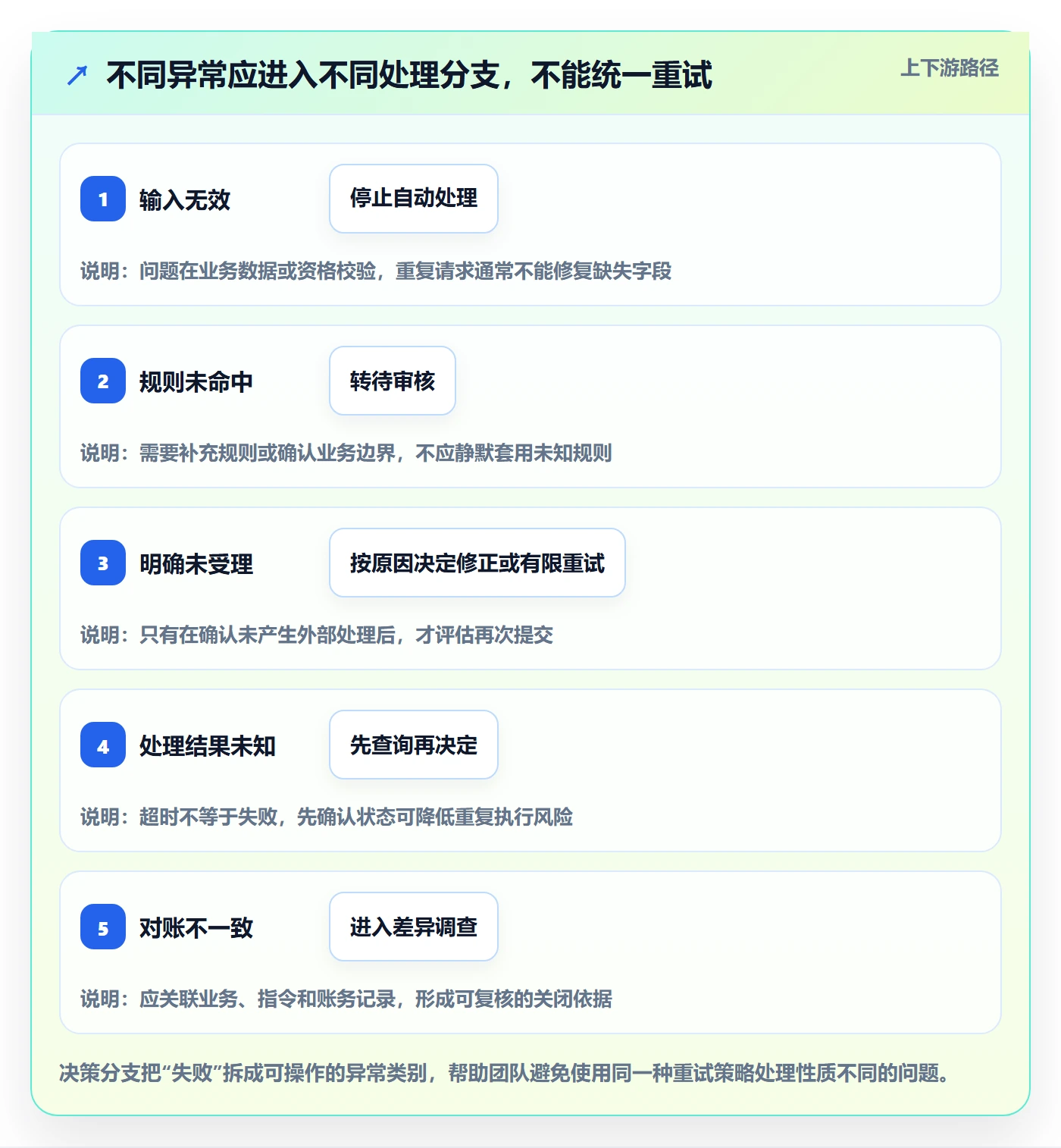 分账系统从0到1:资金路由的效率提升与操作要点