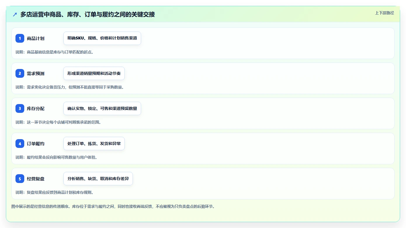 店铺运营包括哪些方面运营框架：把库存管理纳入多店经营