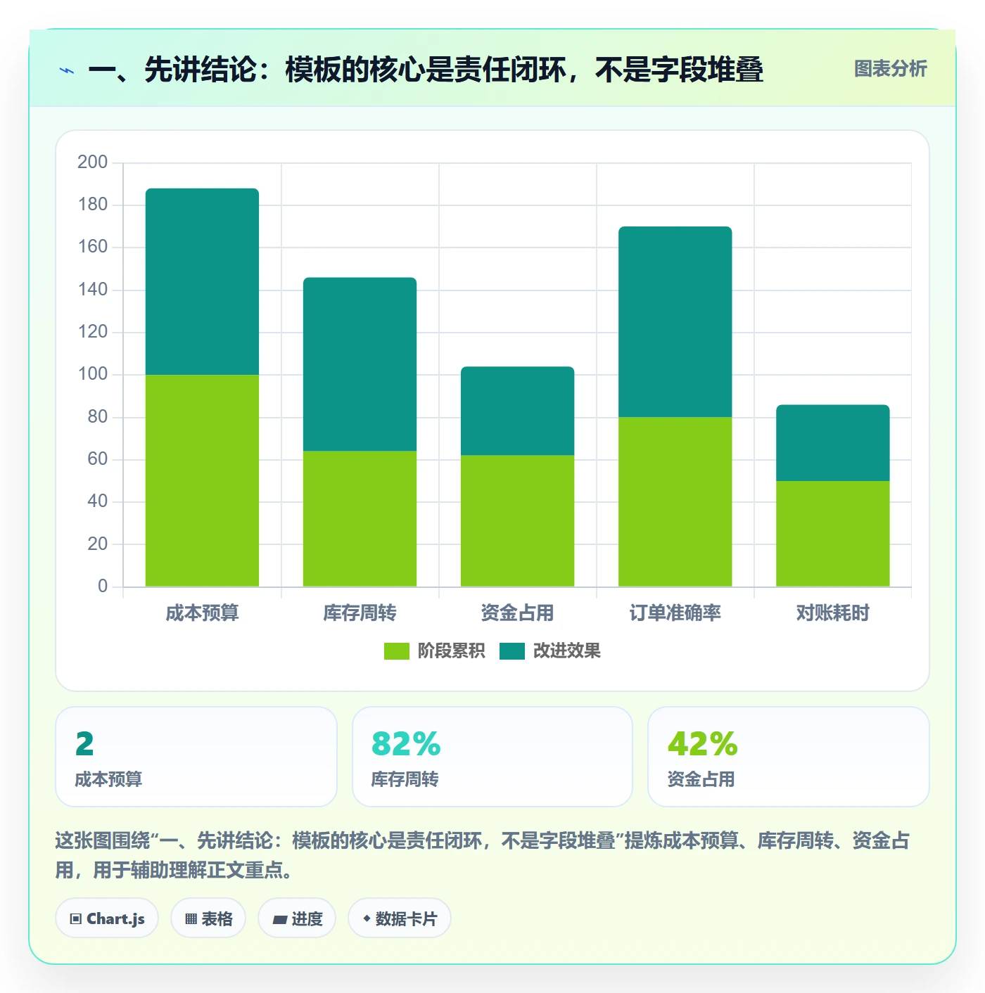 一、先讲结论：模板的核心是责任闭环，不是字段堆叠