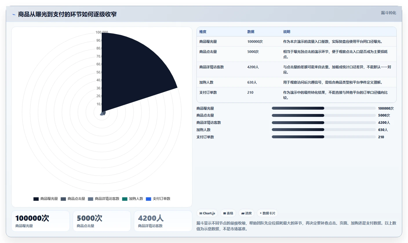 电商数据运营实施路径：商品分析如何完成数据复盘