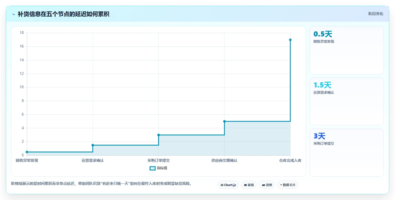 电商库存怎么优化？先从补货计划的团队协同入手