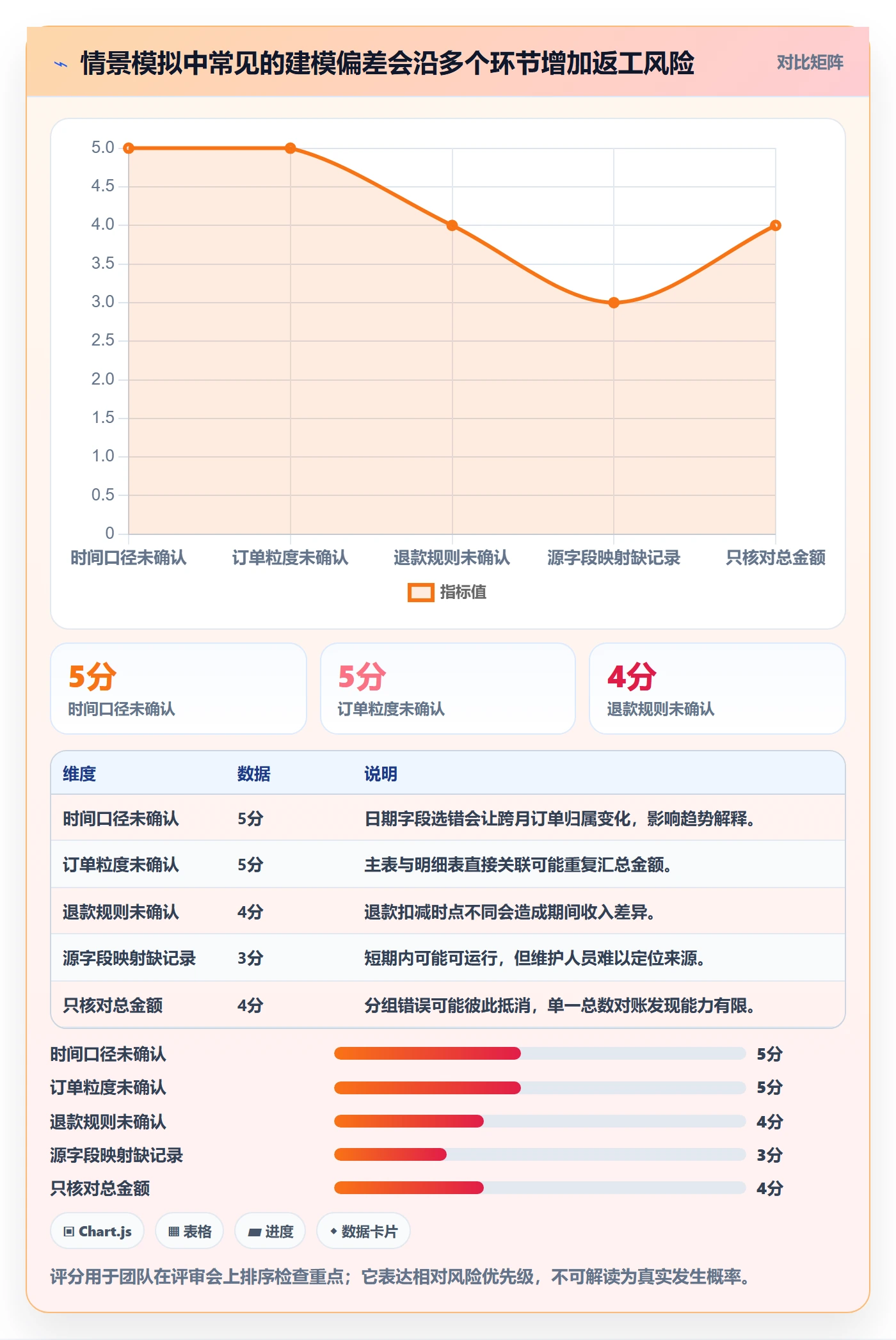 bi 平台执行标准：指标建模环节如何体现实操教程