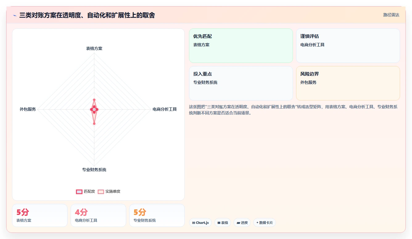 电商辅助软件：个人卖家新手问答：财务对账做不好会出现哪些学习门槛高
