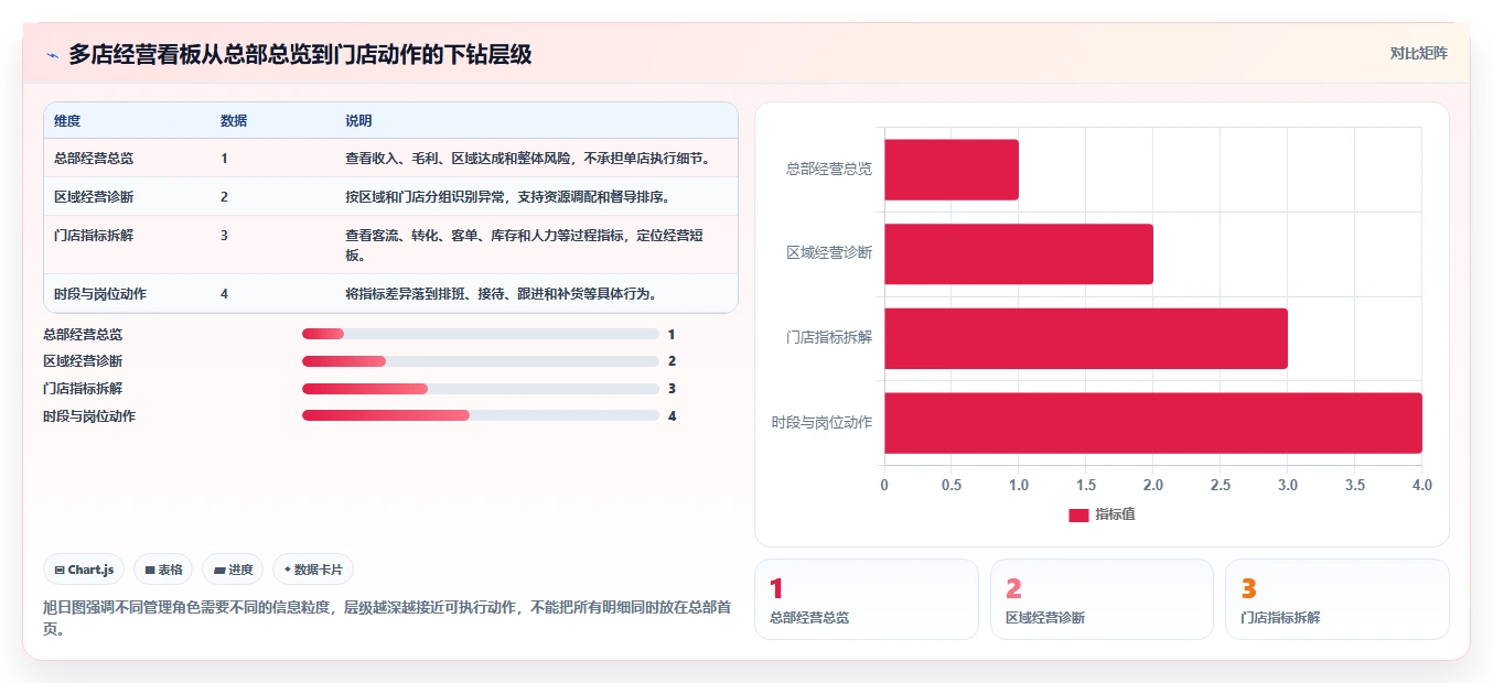 运营管理平台实战复盘：从目标拆解验证多店经营效果