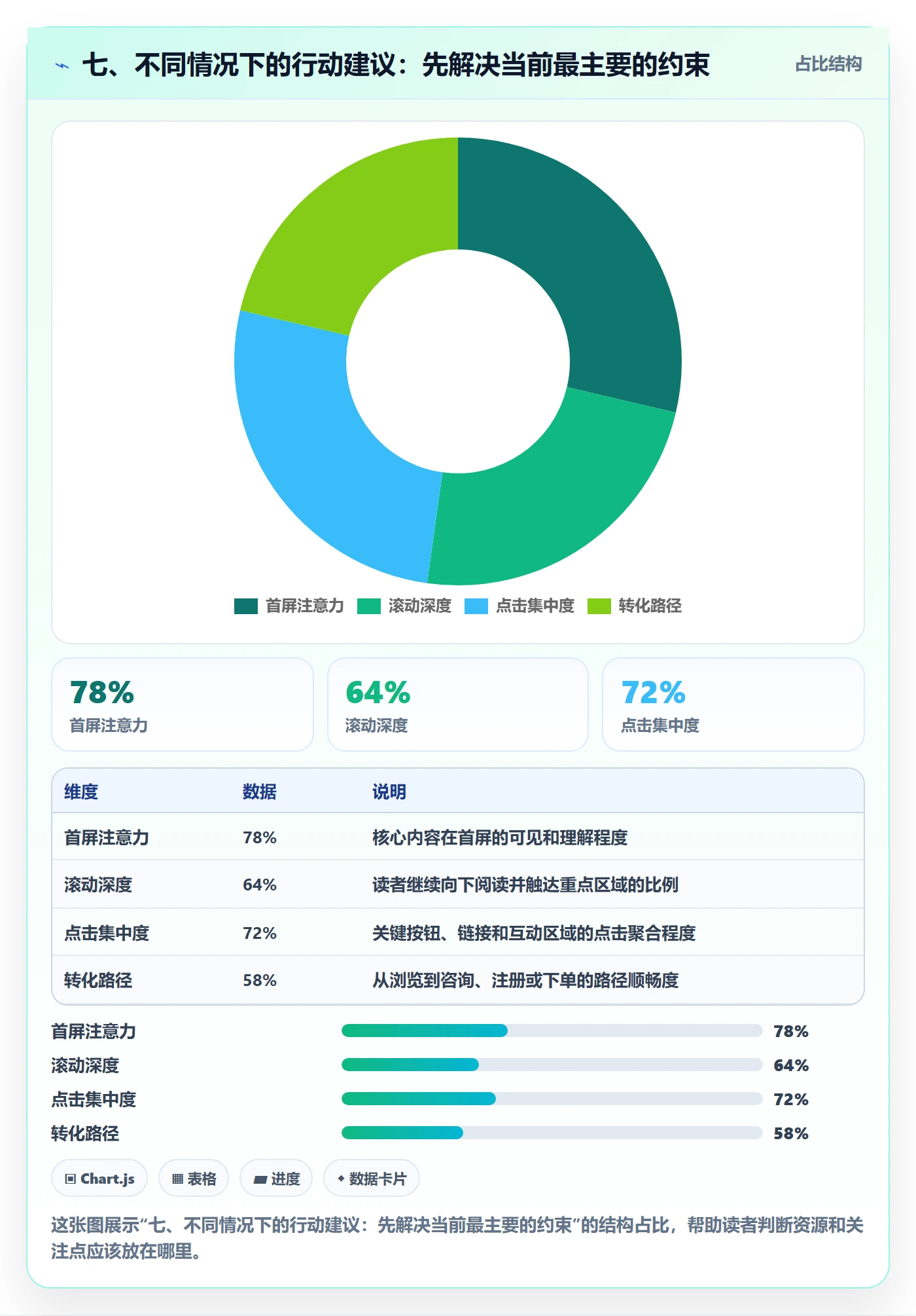 七、不同情况下的行动建议：先解决当前最主要的约束