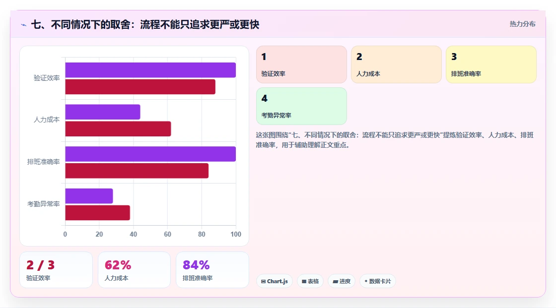 七、不同情况下的取舍：流程不能只追求更严或更快