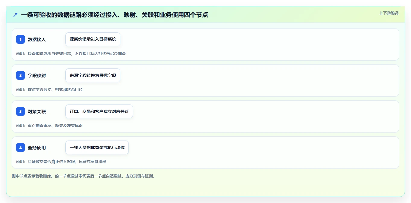 电商crm系统执行标准：数据打通环节如何体现中小商家