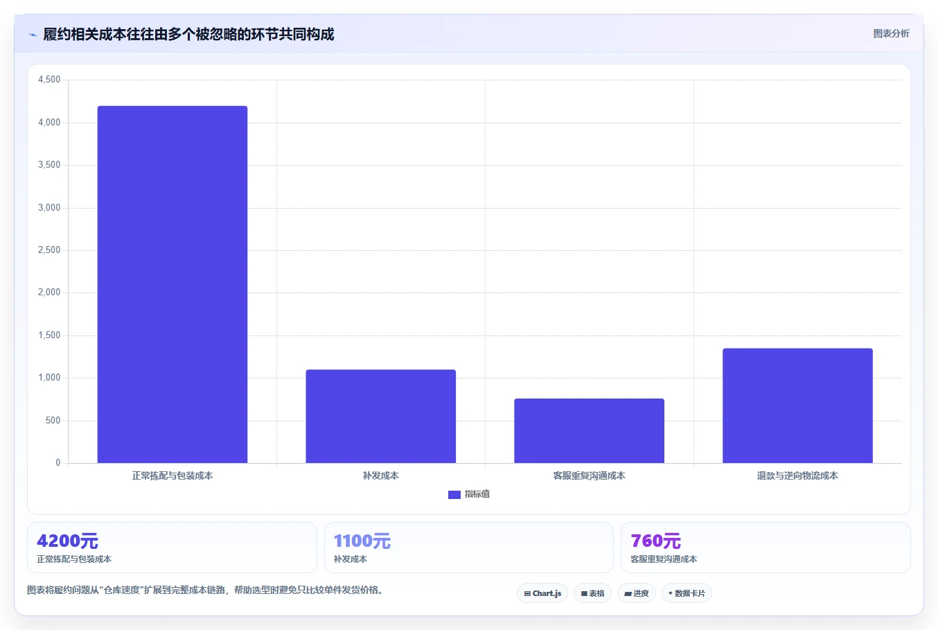 电商管理选择标准：订单履约维度如何评估标准化管理