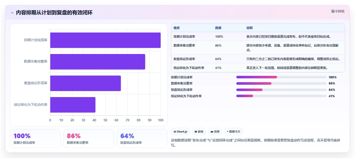 运营工具执行标准：内容排期环节如何体现数据复盘