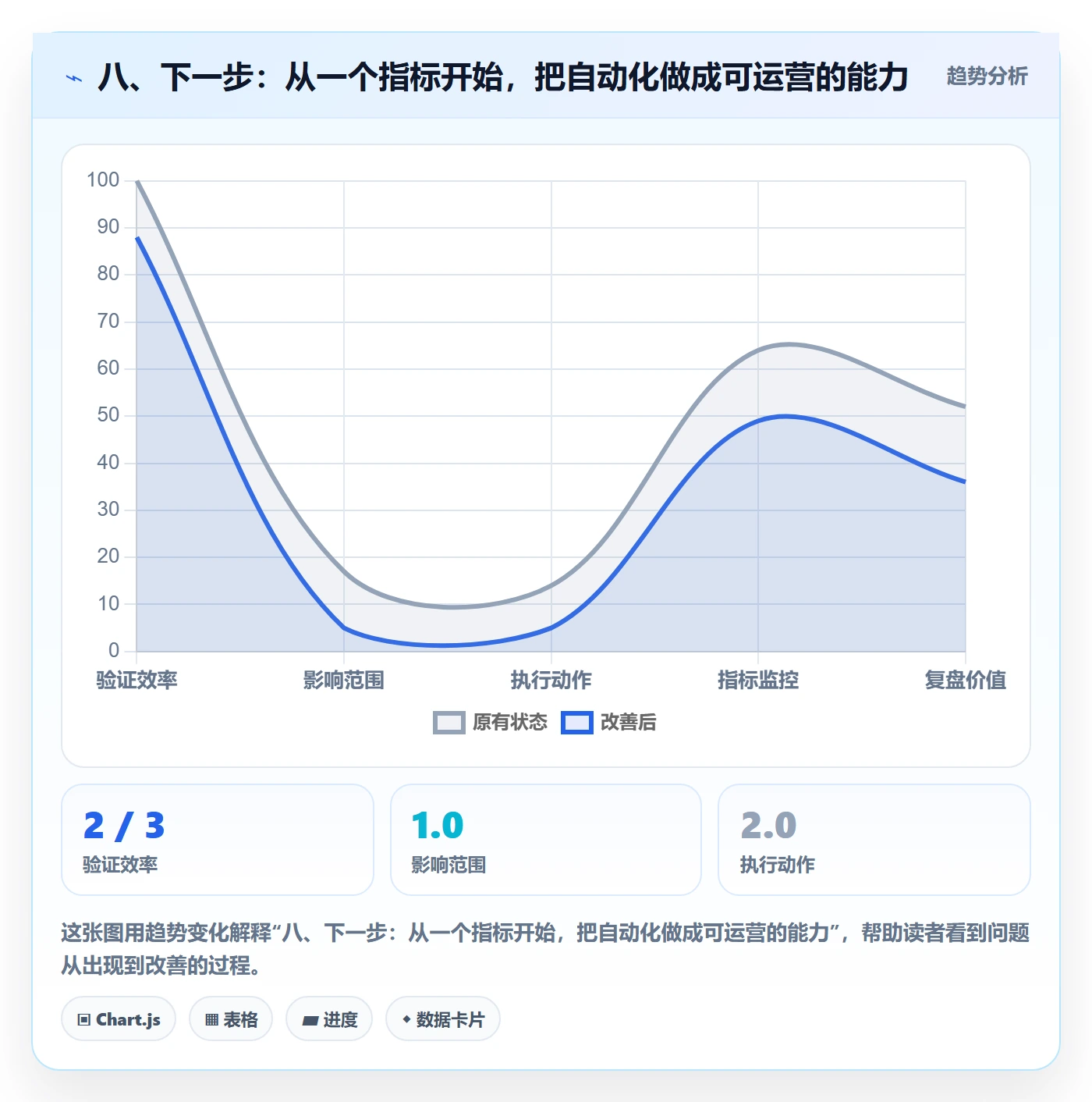 八、下一步：从一个指标开始，把自动化做成可运营的能力