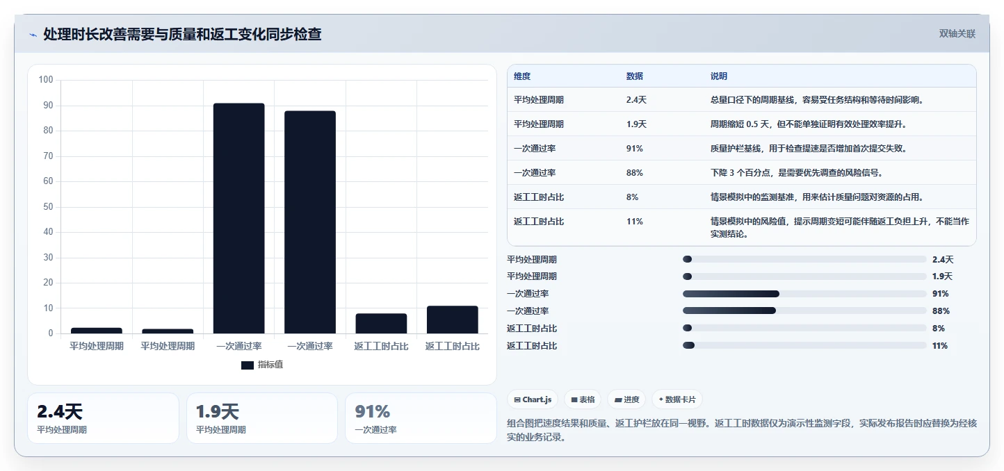 运营数据数据方法：用复盘报告支撑效率提升判断