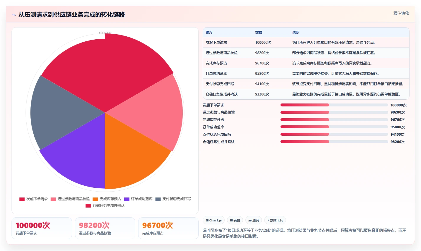 电商系统开发：供应链团队最佳实践：性能压测怎样稳步实现控制开发预算