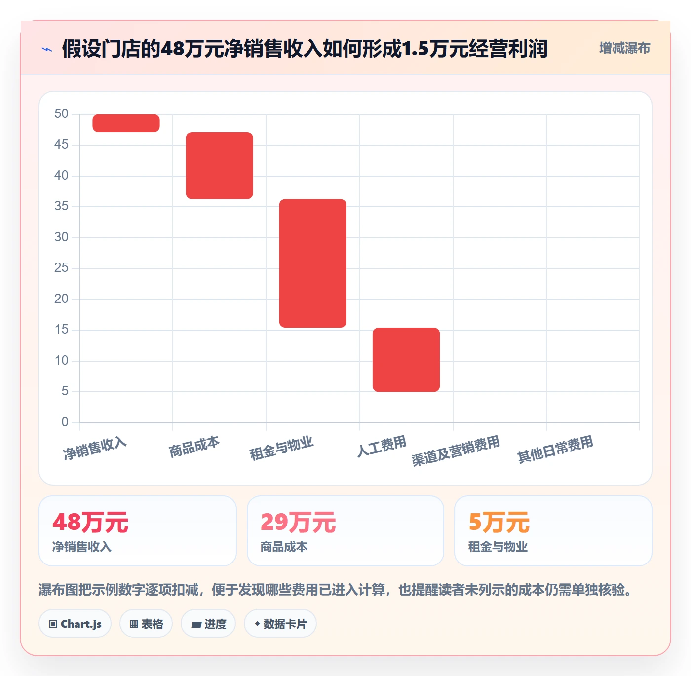 店铺运营管理怎么选？利润核算相关的指标体系判断标准