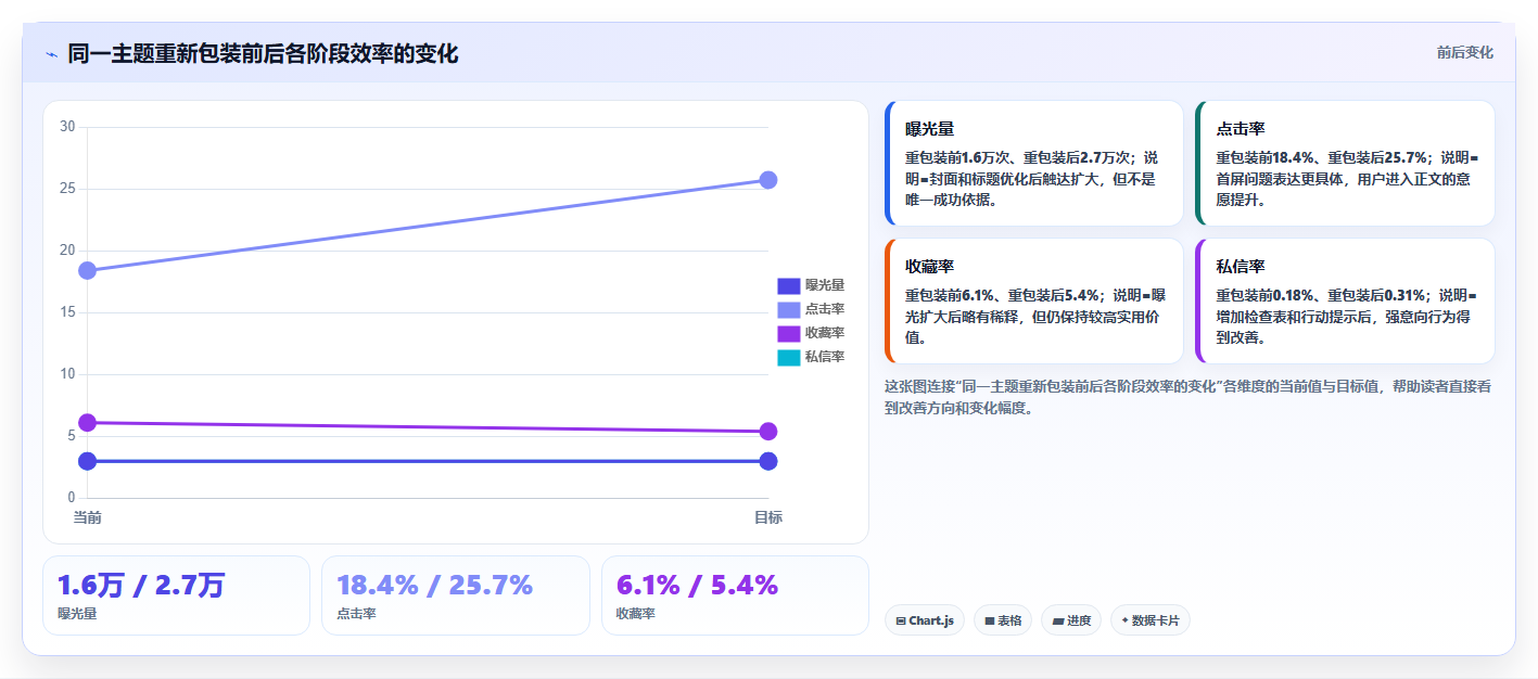 小红书数据分析：市场经理核心指标：判断笔记表现是否正在缓解数据不会看