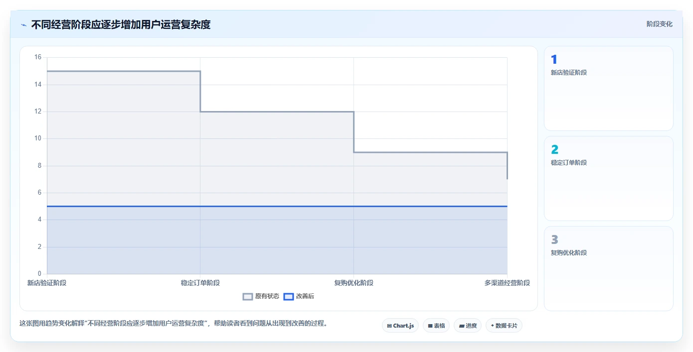 店铺运营包括哪些方面选择标准:用户运营维度如何评估落地案例