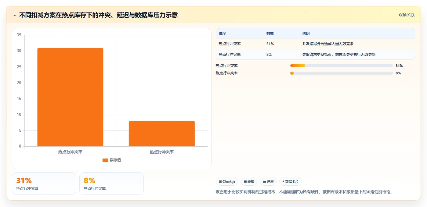 数据库存：后端工程师从零入门：高并发秒杀先掌握库存流水