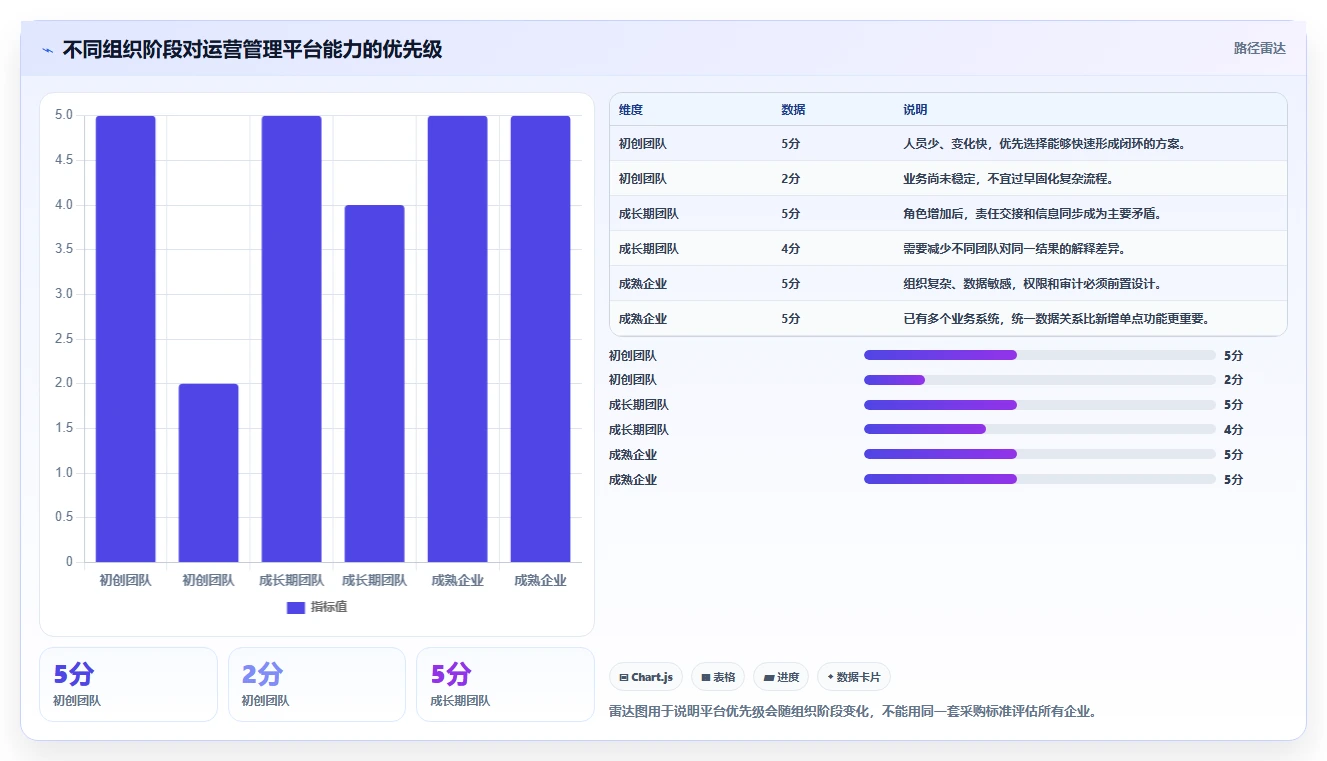 运营管理平台方案设计：目标拆解场景的效率提升怎么做