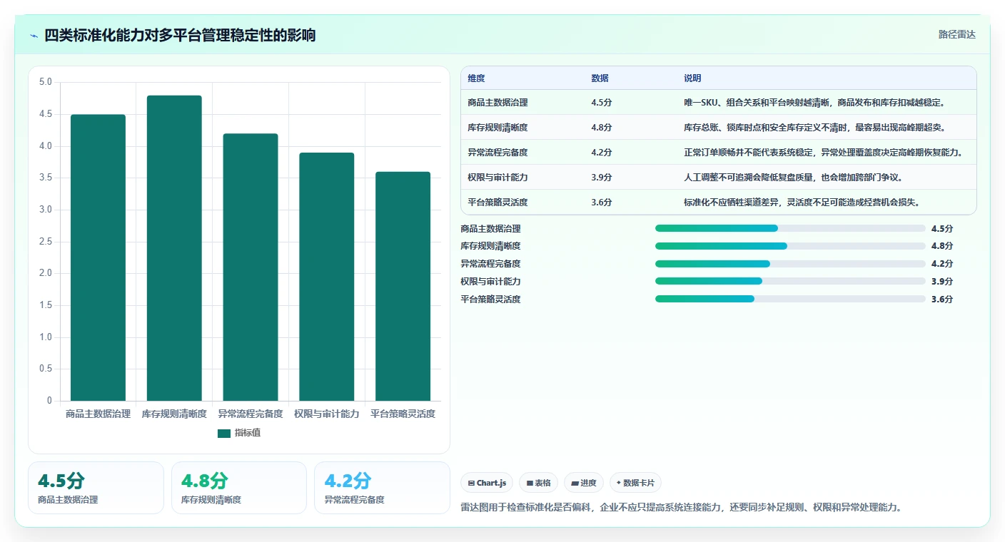 电商管理场景解析：多平台经营中的标准化管理怎么处理