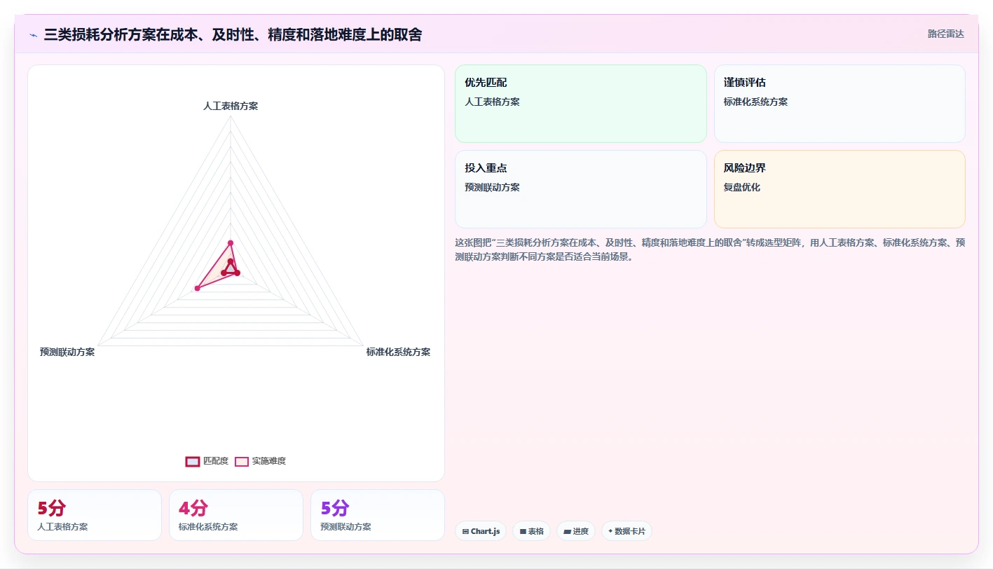 餐饮店报表：连锁品牌对比指南：不同损耗分析方案如何影响提高人效