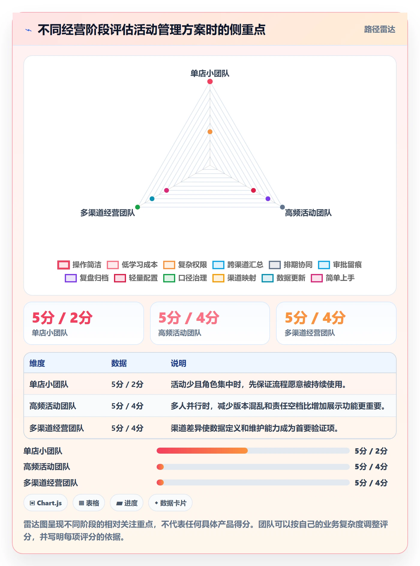 店铺运营管理怎么选？活动管理相关的增长策略判断标准