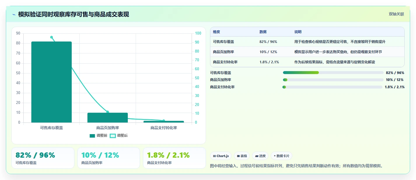 如何运营好一个店铺应用思路：围绕数据复盘拆解流程设计