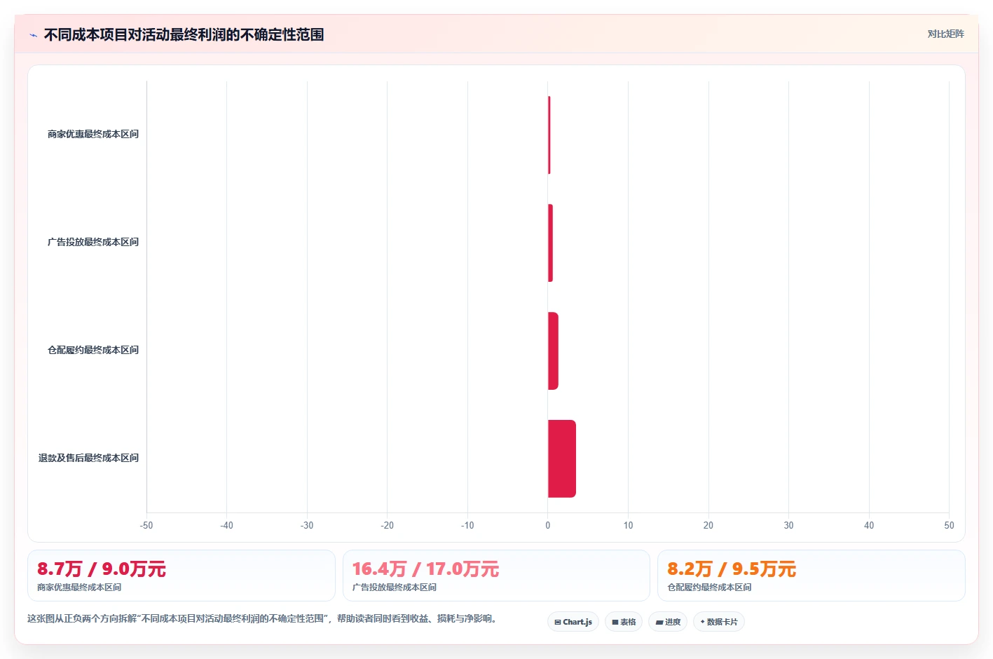 电商利润计算：经营负责人复盘框架：活动评估如何定位成本漏算