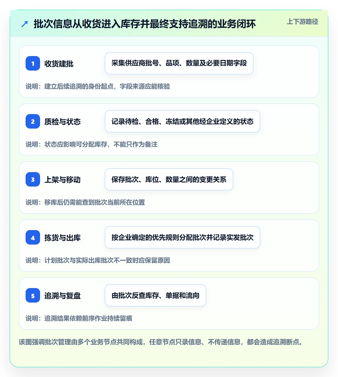 库存管理系统进阶课：围绕批次管理完善精细化运营