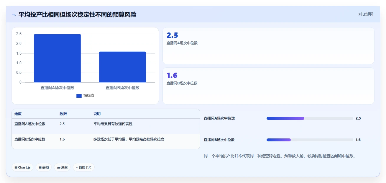 直播数据复盘：主播年度规划：投流测试怎样持续改善重构货盘组合