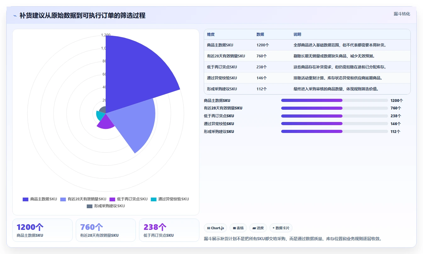 电商库存进阶课：围绕补货计划完善效率提升