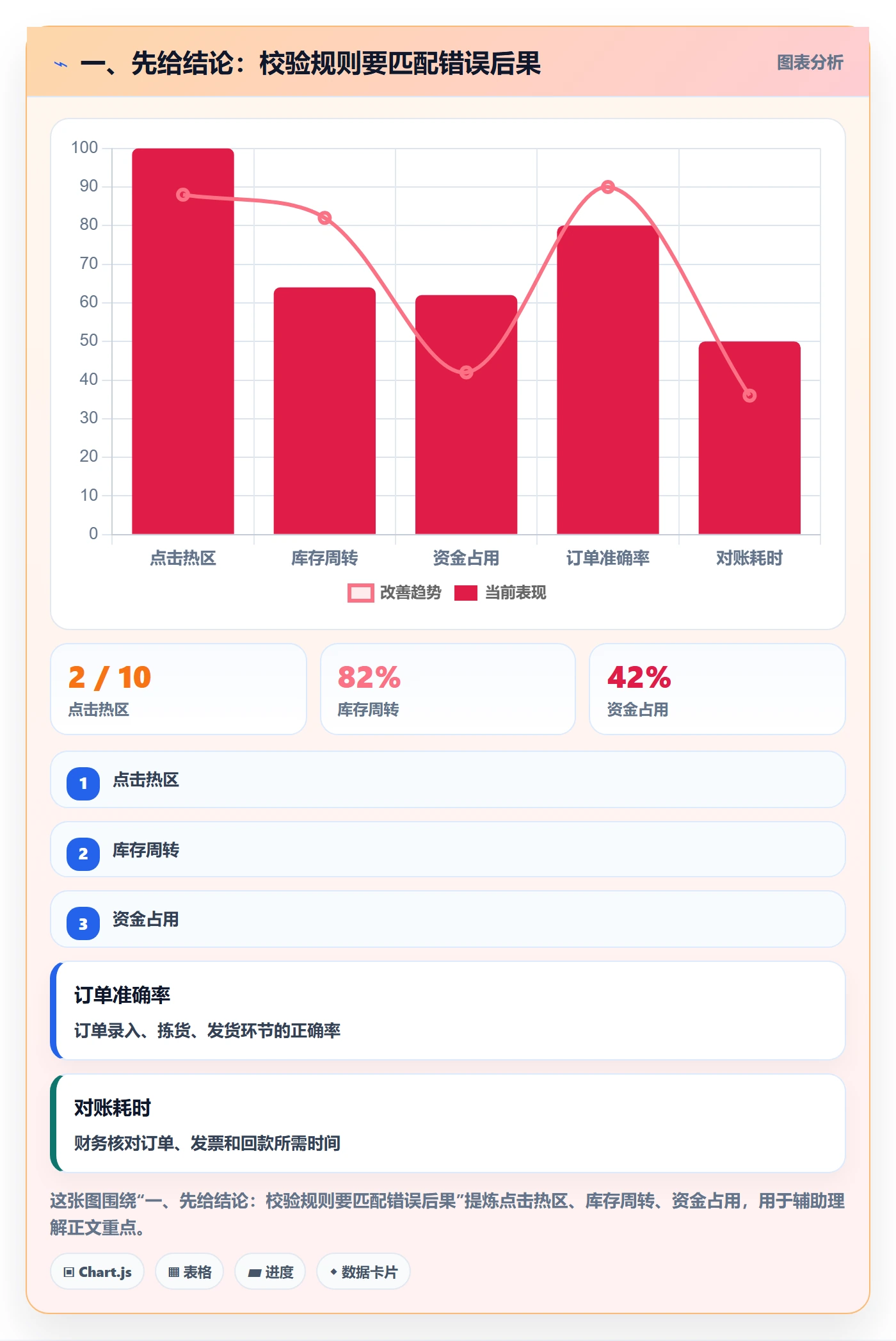一、先给结论：校验规则要匹配错误后果