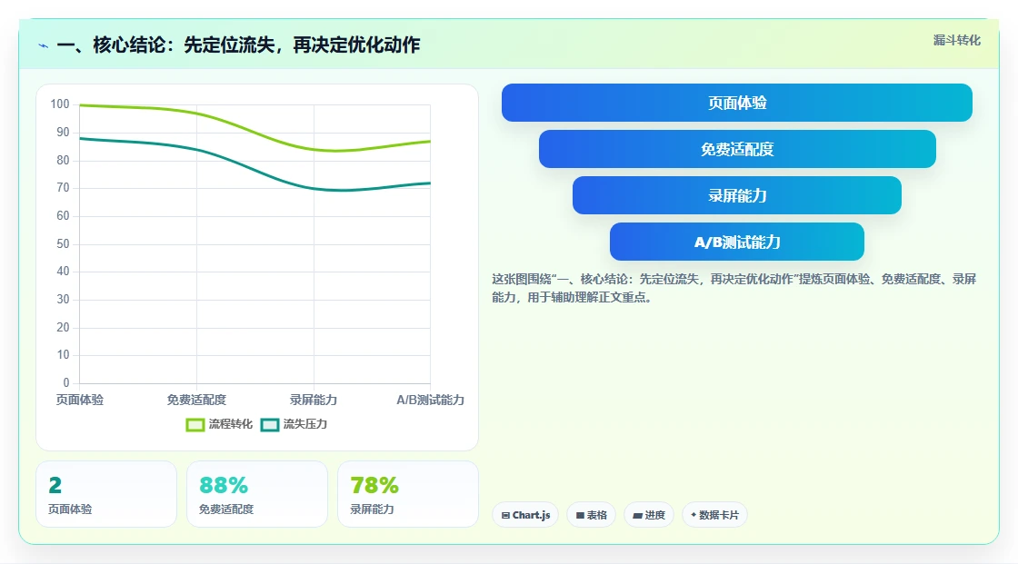 一、核心结论：先定位流失，再决定优化动作