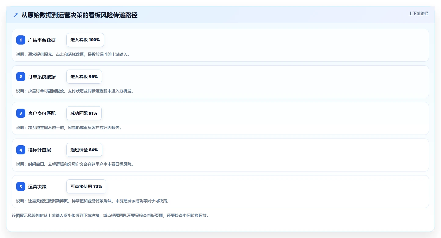 运营工具工作指南：用风险排查解决数据看板问题