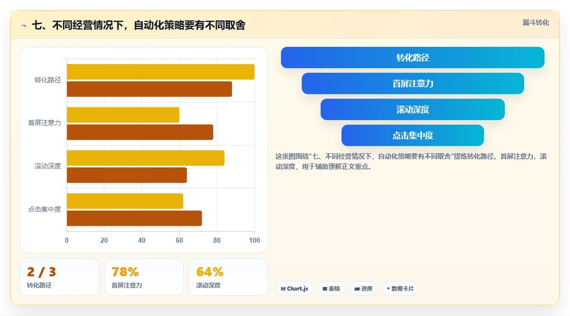 七、不同经营情况下，自动化策略要有不同取舍
