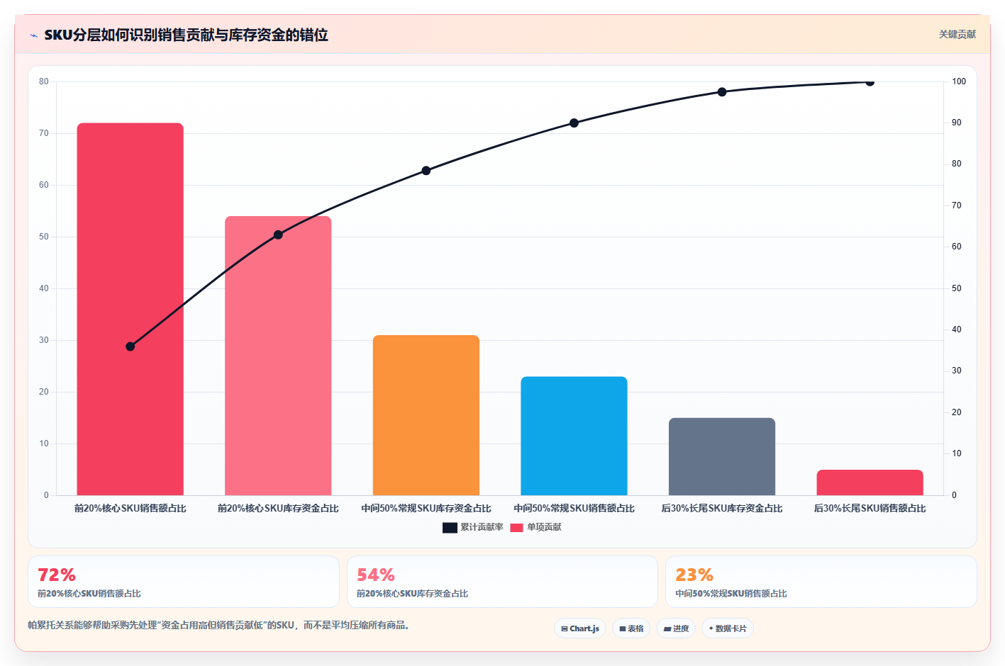 电商仓储管理：采购人员决策指南：面对补货凭感觉如何兼顾释放周转资金