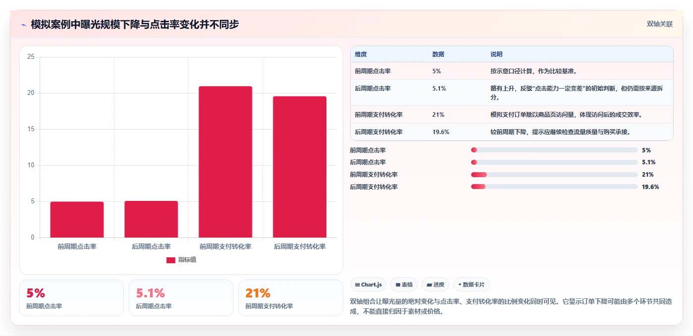 电商数据运营问题诊断：商品分析如何用精细化运营改进