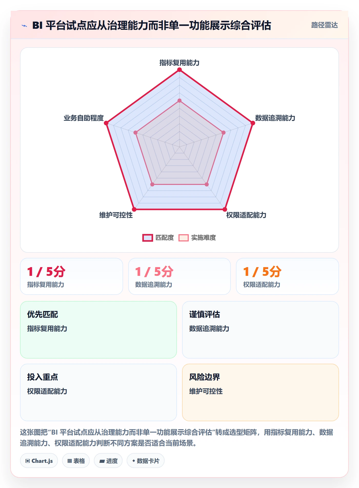 bi 平台怎么管？以指标建模为核心的成本控制方案