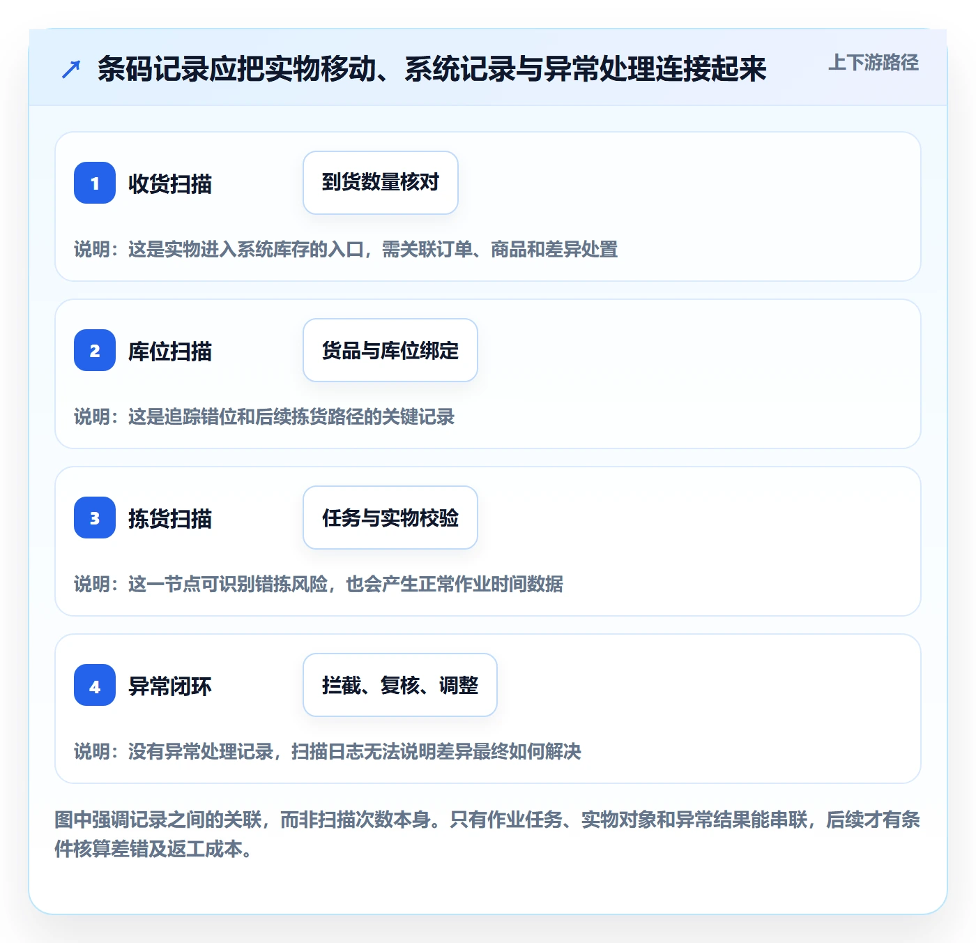库存管理系统实战复盘：从条码作业验证成本控制效果