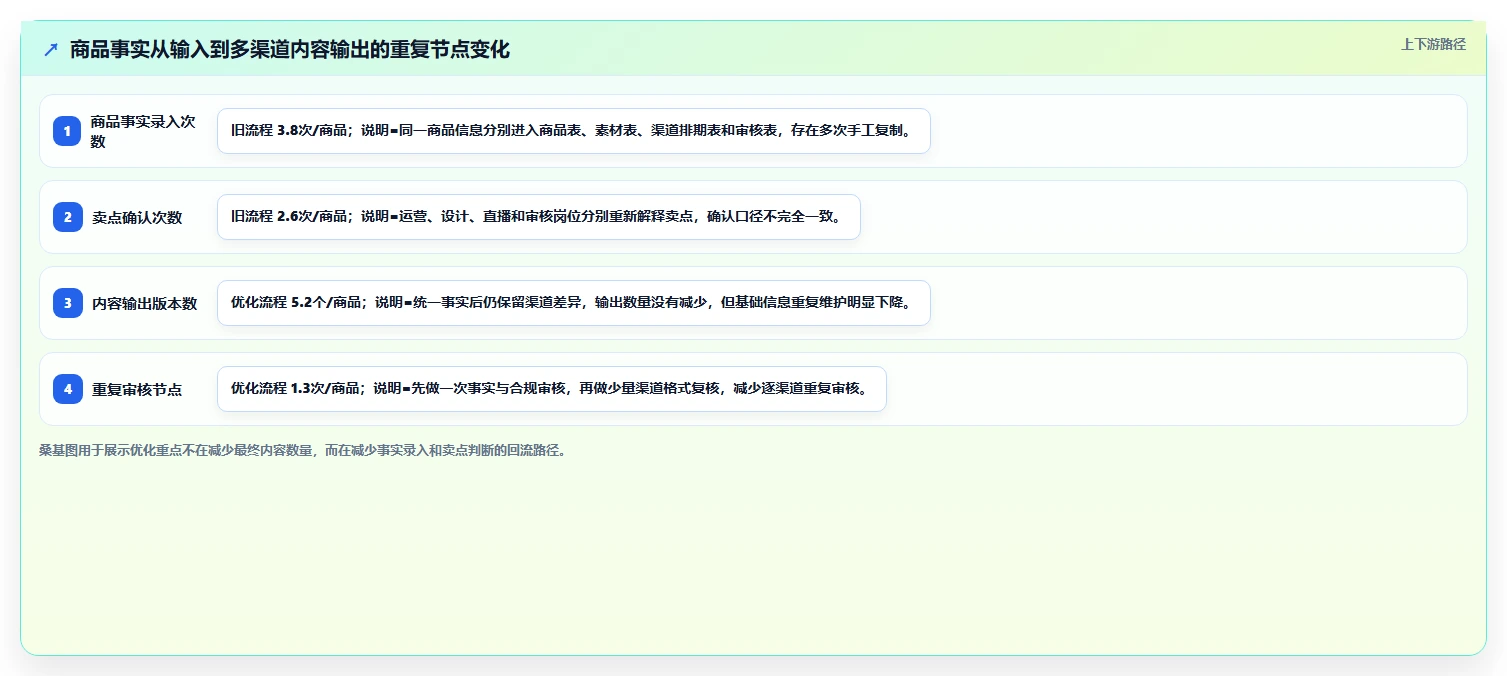 电商辅助软件：品牌商家流程优化：内容生产怎样减少功能重复