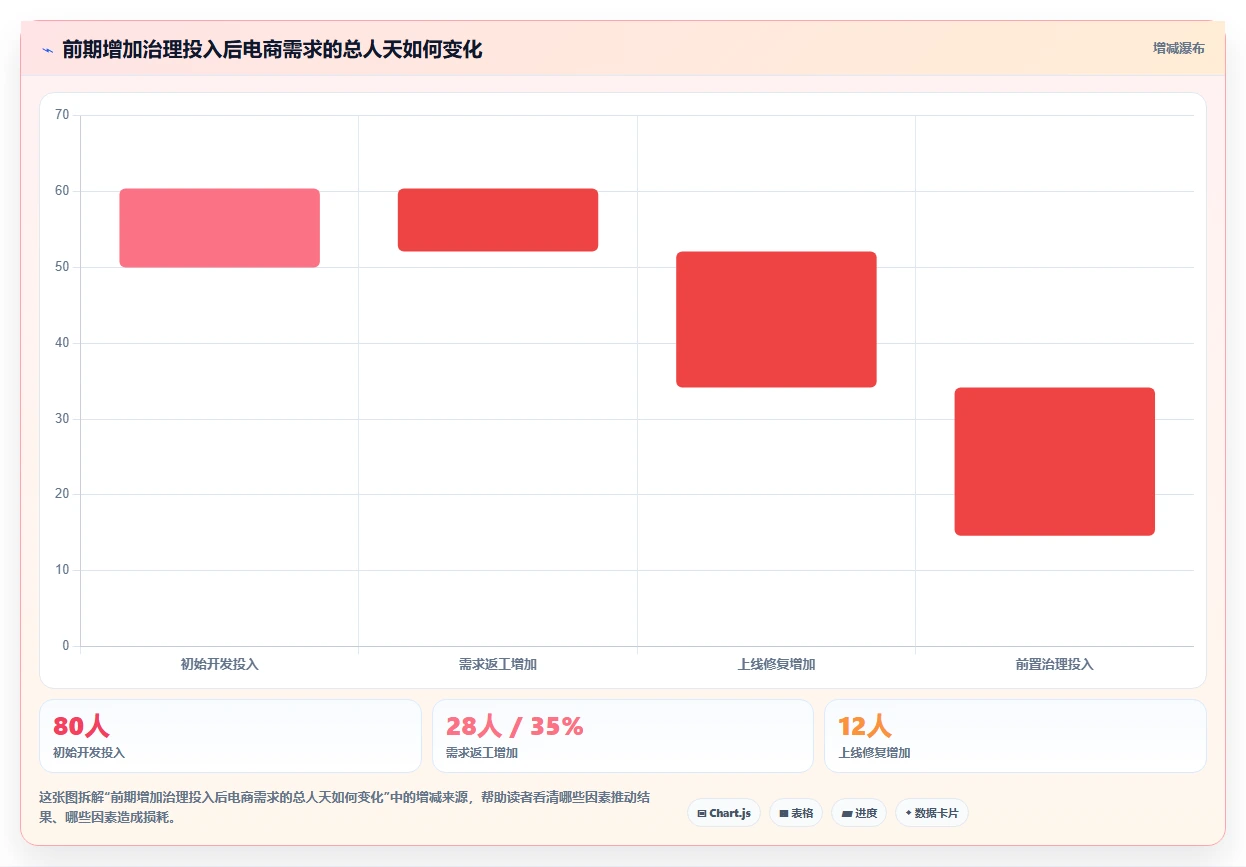 电商系统开发：技术负责人改善方案：告别需求反复，逐步实现降低长期成本