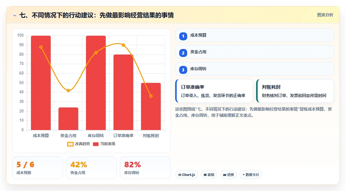 七、不同情况下的行动建议：先做最影响经营结果的事情