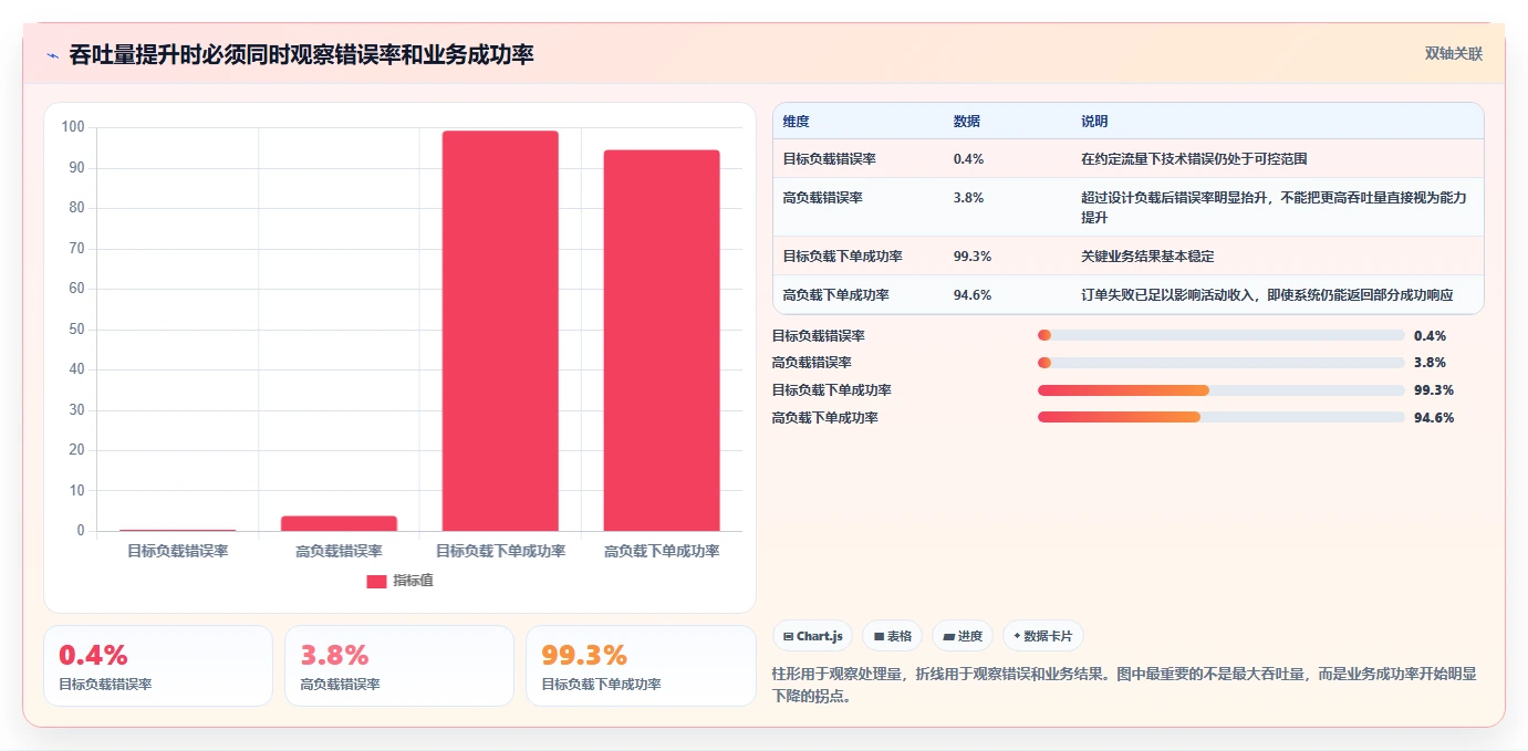 电商系统开发：电商企业核心指标：判断测试验收是否正在缓解高峰期卡顿