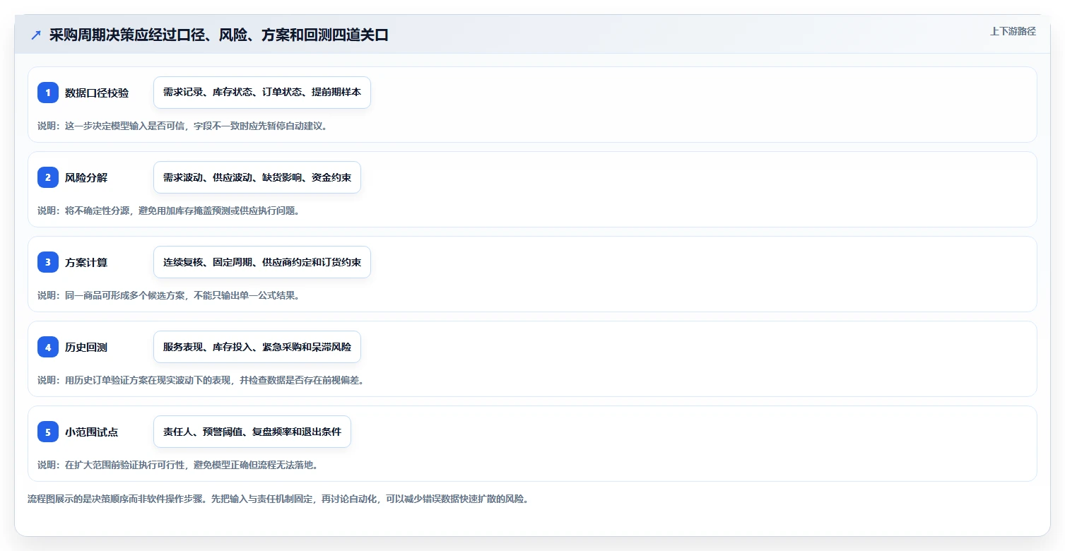 仓库安全库存管理决策指南：用指标体系判断采购周期方案