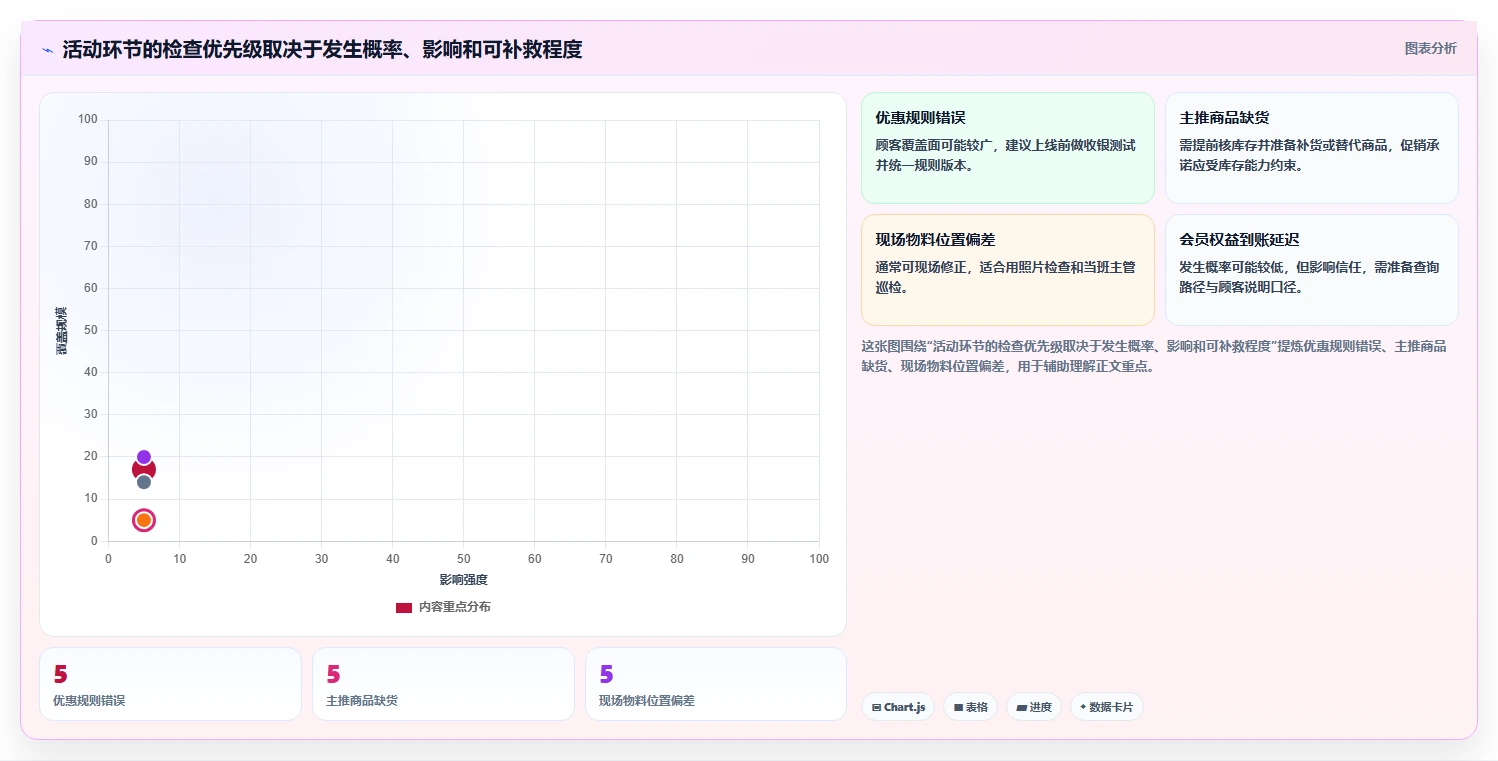 如何运营好一个店铺执行标准：活动策划环节如何体现流程设计
