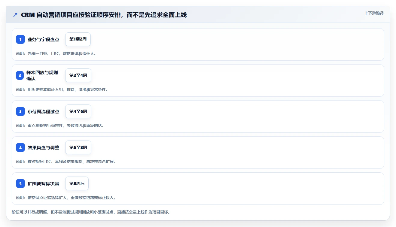 电商crm系统决策指南：用系统搭建判断自动营销方案