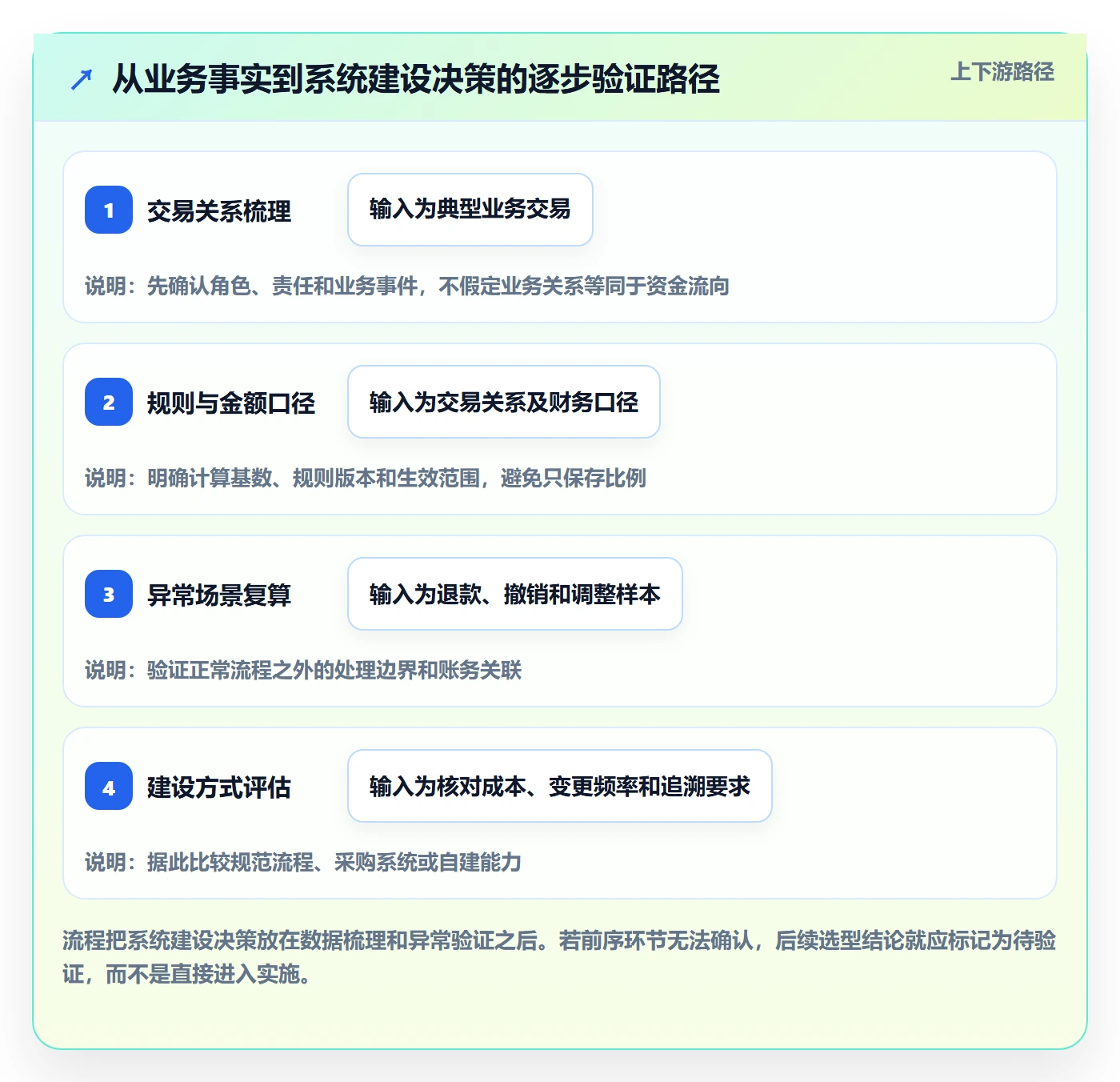 分账系统数据方法：用多方结算支撑系统搭建判断