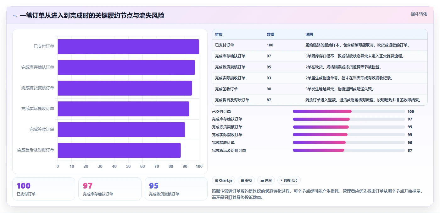 电商管理新手避坑：订单履约从哪里开始